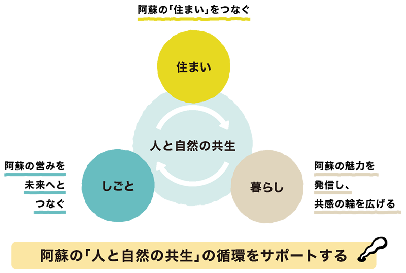 阿蘇暮らしの情報発信